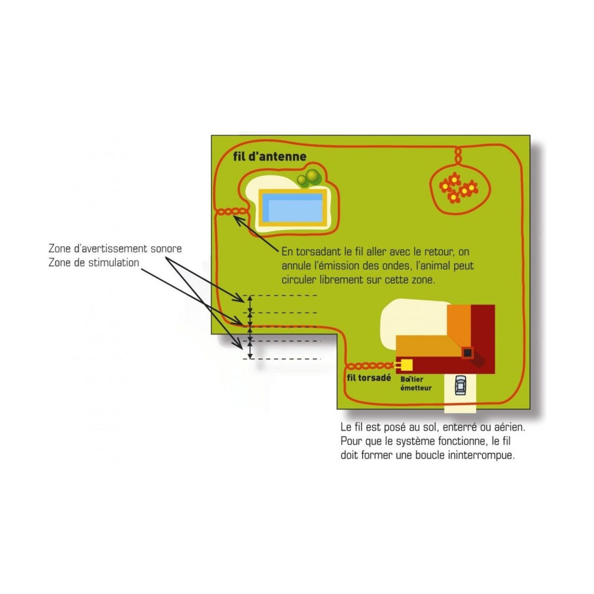 Clôture anti-fugue Canifugue – Kit clôture électronique pour chien – photo 5